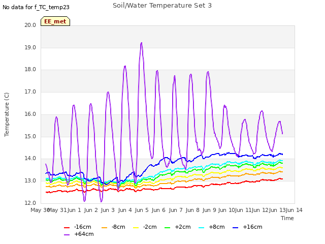 plot of Soil/Water Temperature Set 3