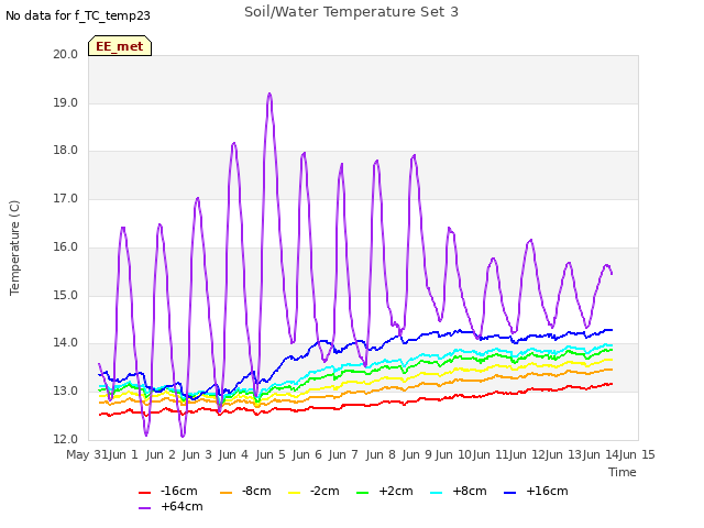 plot of Soil/Water Temperature Set 3