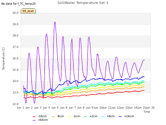 plot of Soil/Water Temperature Set 3