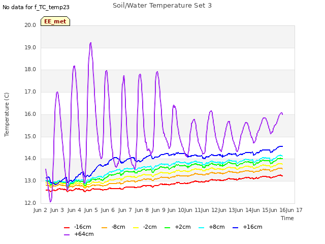 plot of Soil/Water Temperature Set 3