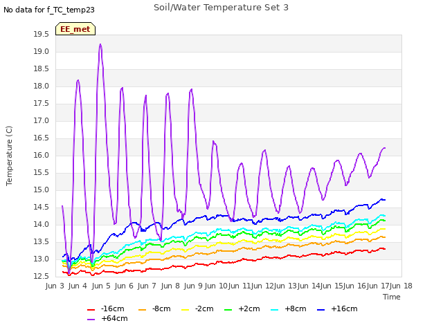 plot of Soil/Water Temperature Set 3