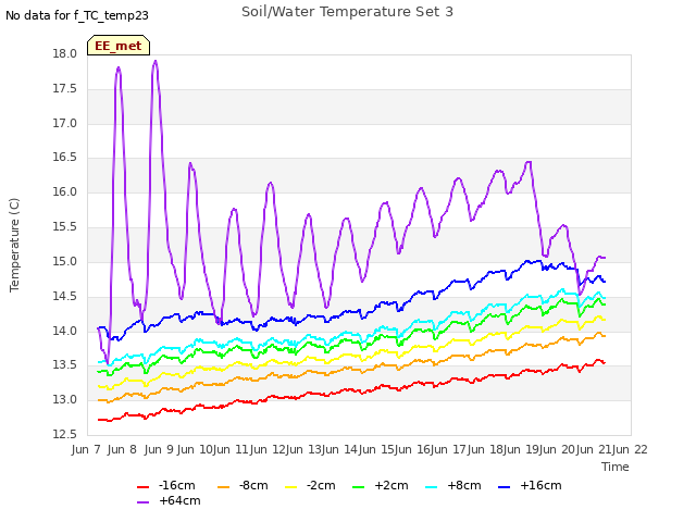 plot of Soil/Water Temperature Set 3