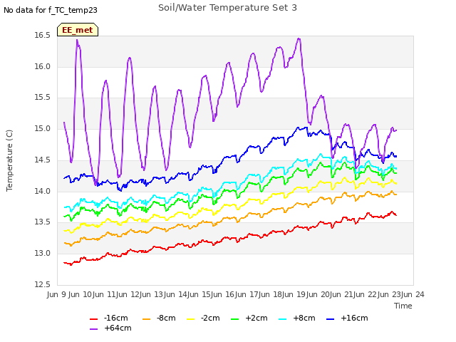 plot of Soil/Water Temperature Set 3