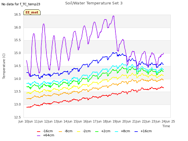 plot of Soil/Water Temperature Set 3