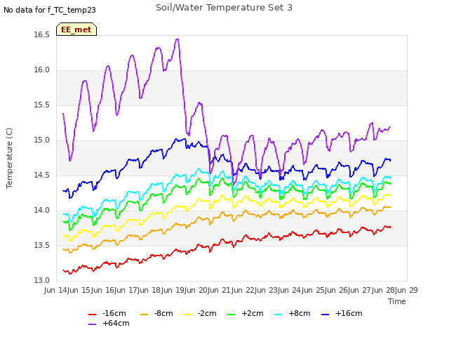 plot of Soil/Water Temperature Set 3