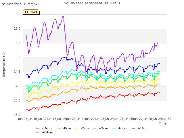 plot of Soil/Water Temperature Set 3