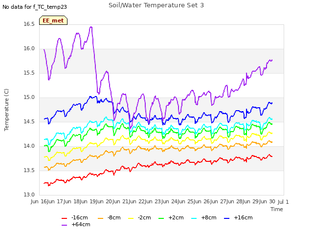 plot of Soil/Water Temperature Set 3