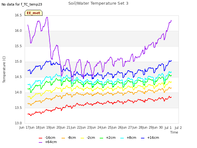 plot of Soil/Water Temperature Set 3