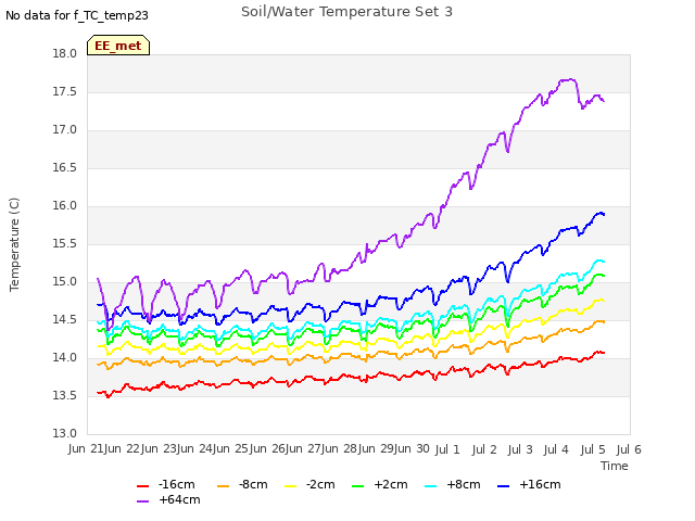 plot of Soil/Water Temperature Set 3