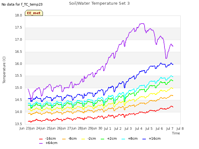 plot of Soil/Water Temperature Set 3