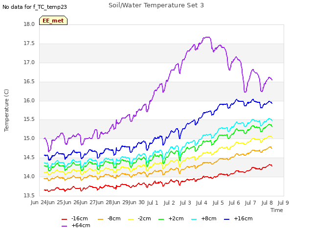 plot of Soil/Water Temperature Set 3