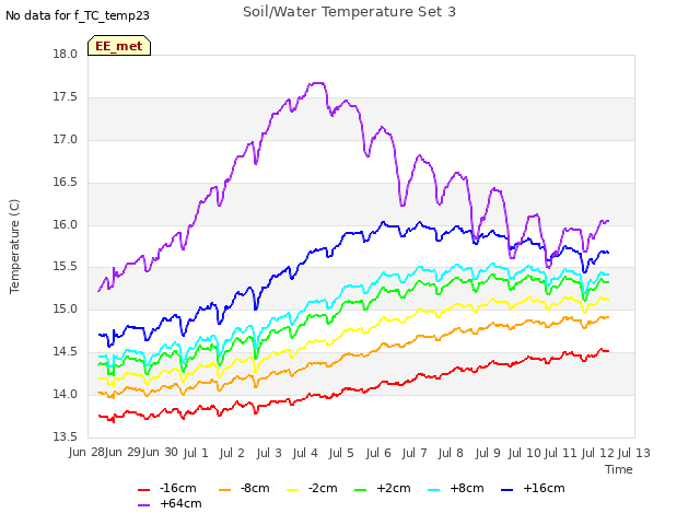 plot of Soil/Water Temperature Set 3