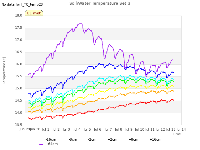 plot of Soil/Water Temperature Set 3