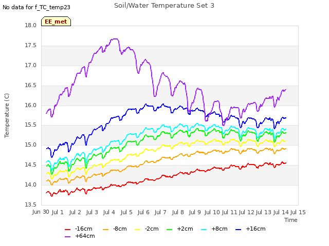 plot of Soil/Water Temperature Set 3