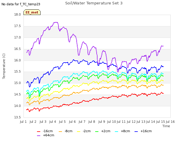 plot of Soil/Water Temperature Set 3