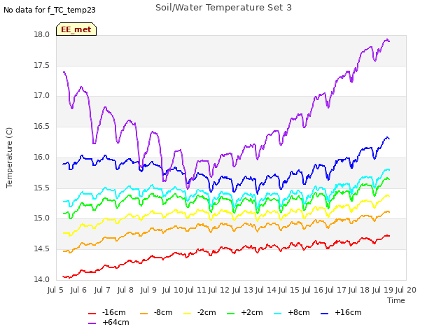 plot of Soil/Water Temperature Set 3