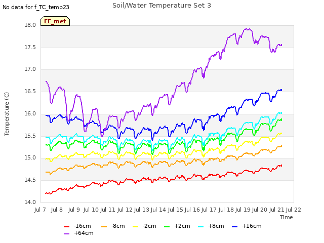 plot of Soil/Water Temperature Set 3