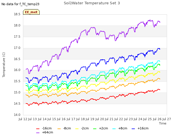 plot of Soil/Water Temperature Set 3