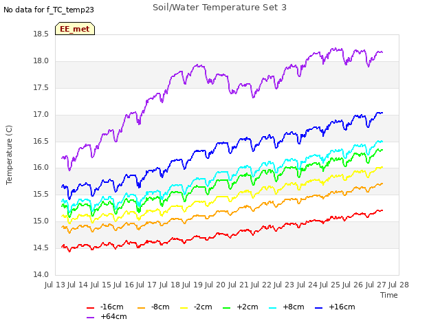 plot of Soil/Water Temperature Set 3