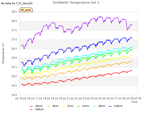 plot of Soil/Water Temperature Set 3