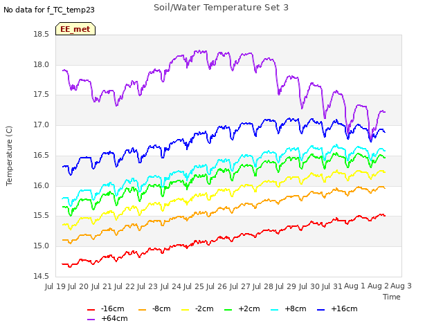 plot of Soil/Water Temperature Set 3