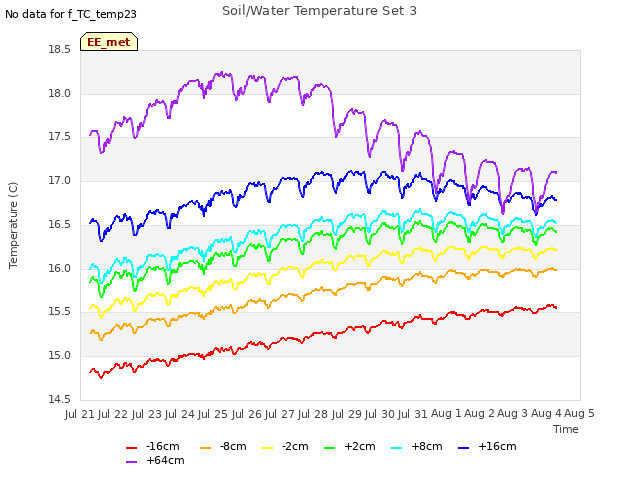 plot of Soil/Water Temperature Set 3