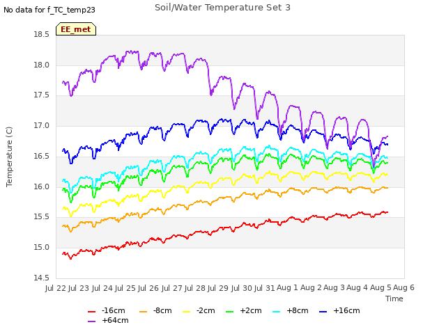 plot of Soil/Water Temperature Set 3