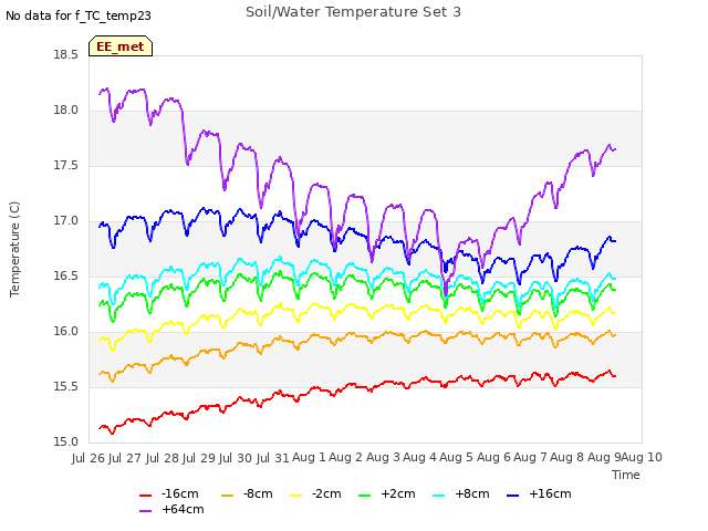 plot of Soil/Water Temperature Set 3