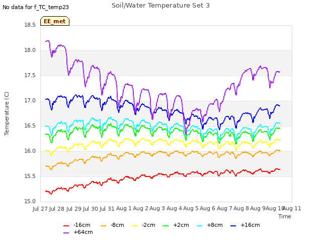 plot of Soil/Water Temperature Set 3