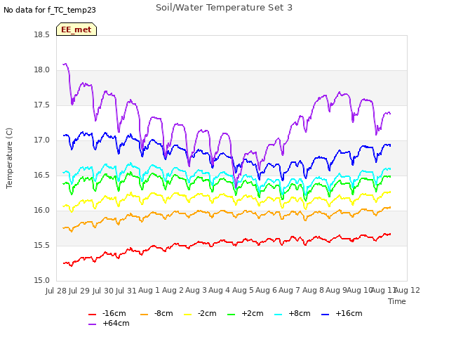 plot of Soil/Water Temperature Set 3