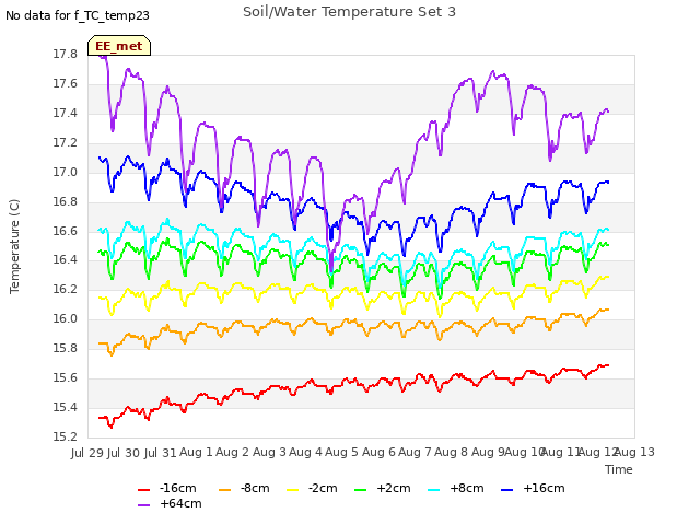 plot of Soil/Water Temperature Set 3