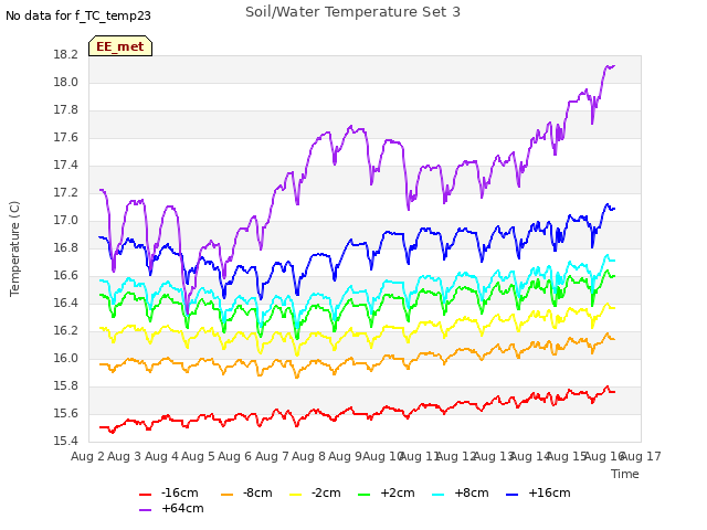 plot of Soil/Water Temperature Set 3