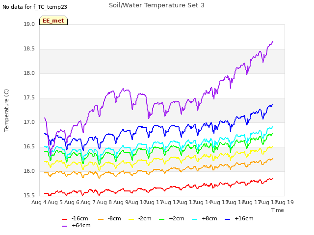 plot of Soil/Water Temperature Set 3