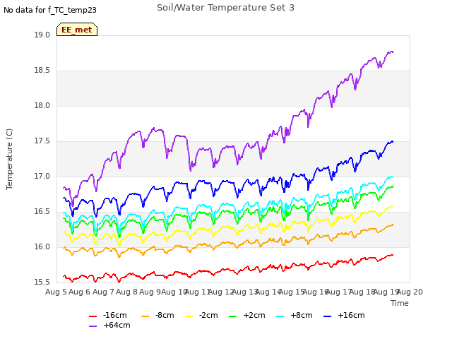 plot of Soil/Water Temperature Set 3