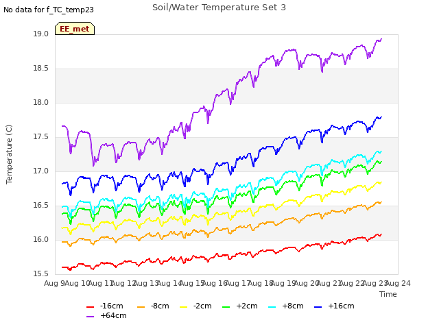 plot of Soil/Water Temperature Set 3