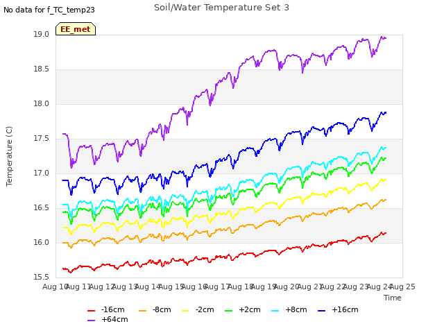 plot of Soil/Water Temperature Set 3