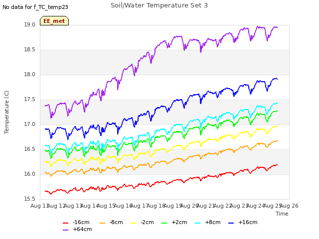 plot of Soil/Water Temperature Set 3