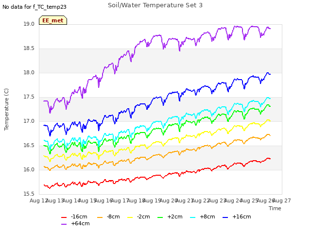 plot of Soil/Water Temperature Set 3