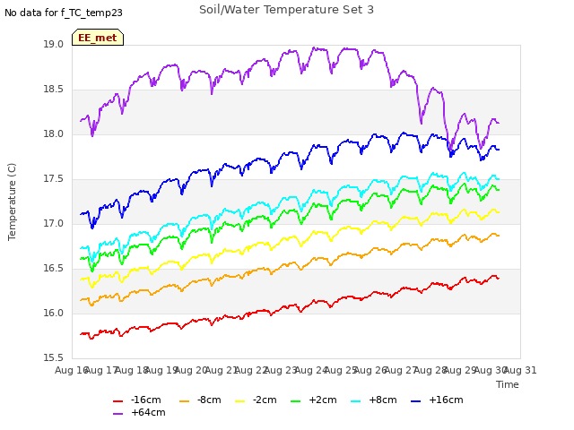 plot of Soil/Water Temperature Set 3