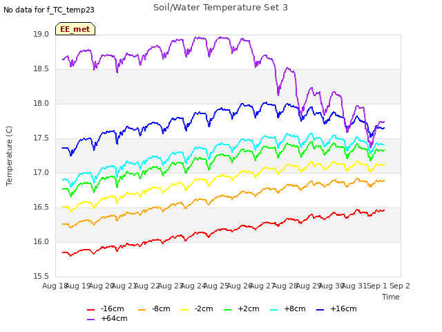 plot of Soil/Water Temperature Set 3