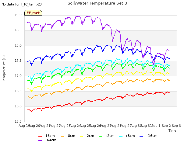 plot of Soil/Water Temperature Set 3