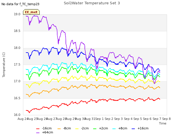 plot of Soil/Water Temperature Set 3