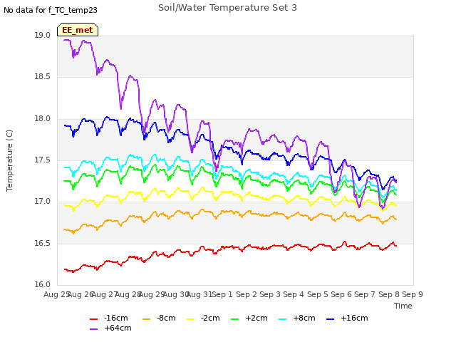 plot of Soil/Water Temperature Set 3