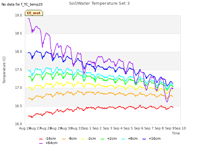 plot of Soil/Water Temperature Set 3