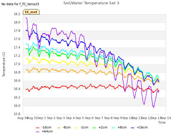 plot of Soil/Water Temperature Set 3