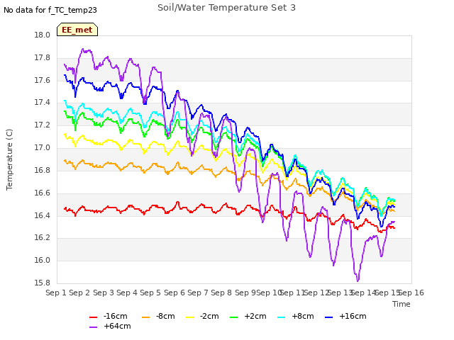 plot of Soil/Water Temperature Set 3