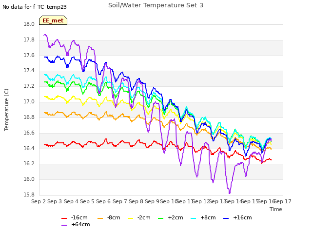 plot of Soil/Water Temperature Set 3