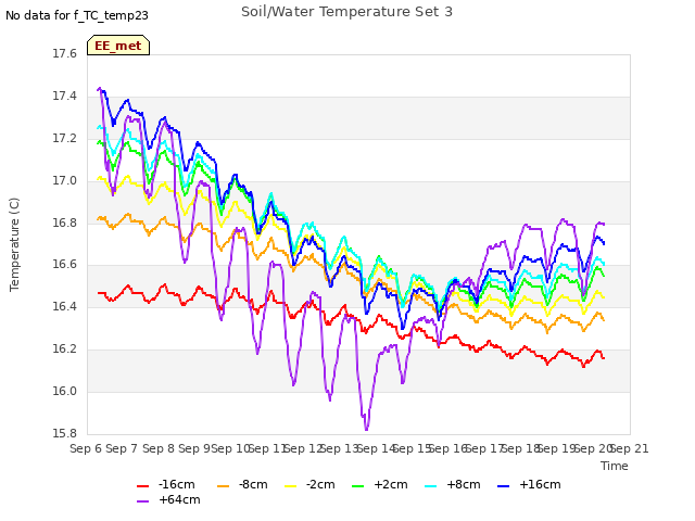 plot of Soil/Water Temperature Set 3