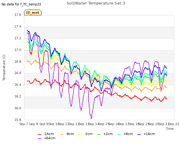 plot of Soil/Water Temperature Set 3