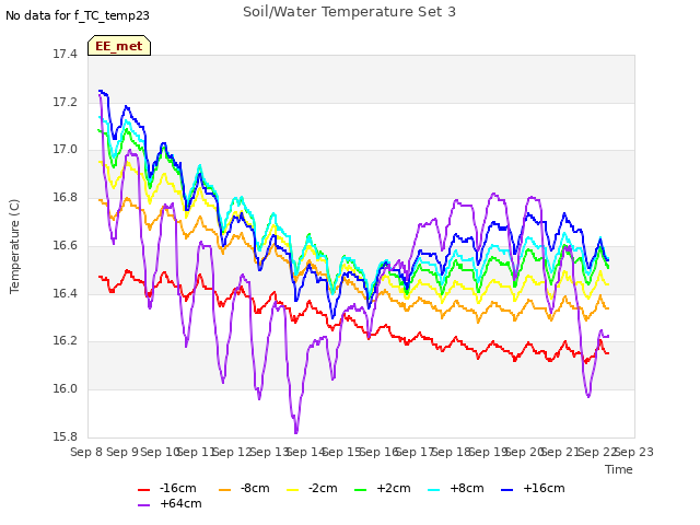 plot of Soil/Water Temperature Set 3